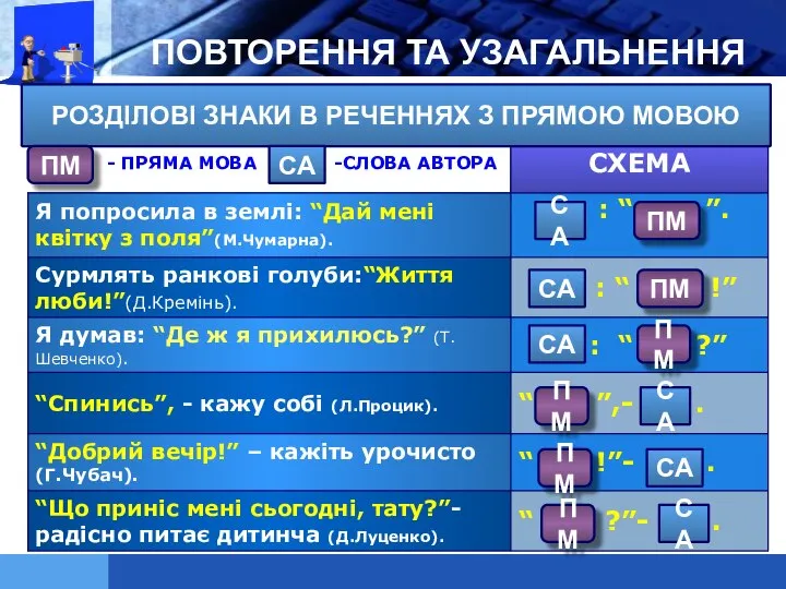 ПОВТОРЕННЯ ТА УЗАГАЛЬНЕННЯ ПМ СА РОЗДІЛОВІ ЗНАКИ В РЕЧЕННЯХ З ПРЯМОЮ