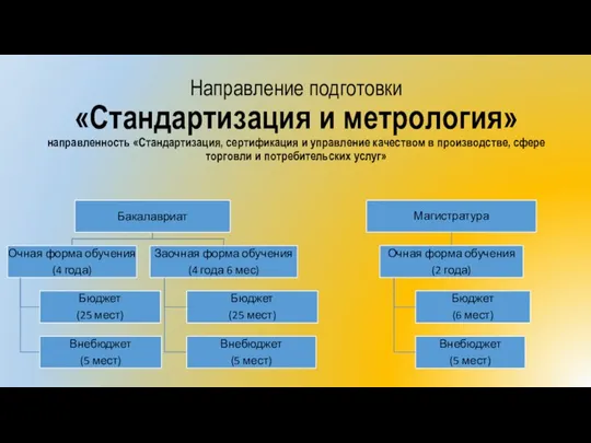 Направление подготовки «Стандартизация и метрология» направленность «Стандартизация, сертификация и управление качеством