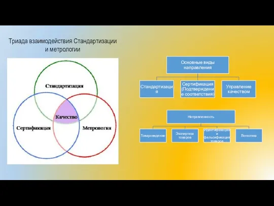 Триада взаимодействия Стандартизации и метрологии