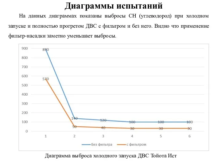 Диаграммы испытаний На данных диаграммах показаны выбросы CH (углеводород) при холодном