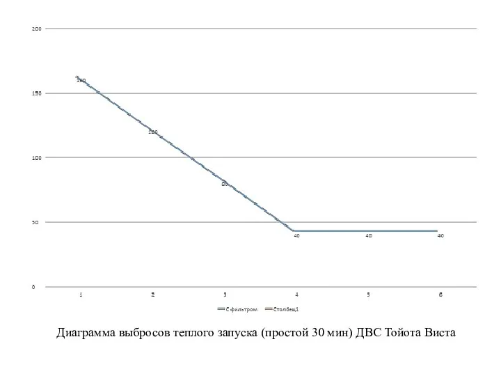 Диаграмма выбросов теплого запуска (простой 30 мин) ДВС Тойота Виста