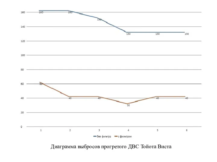 Диаграмма выбросов прогретого ДВС Тойота Виста