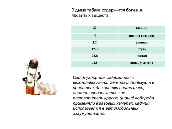 В дыме табака содержится более 30 ядовитых веществ: Окись углерода содержится