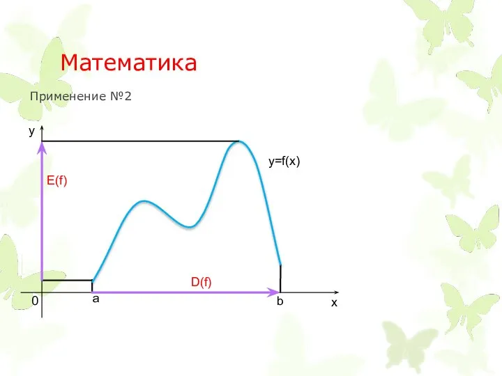 Математика Применение №2 D(f) E(f) 0 a b x y y=f(x)