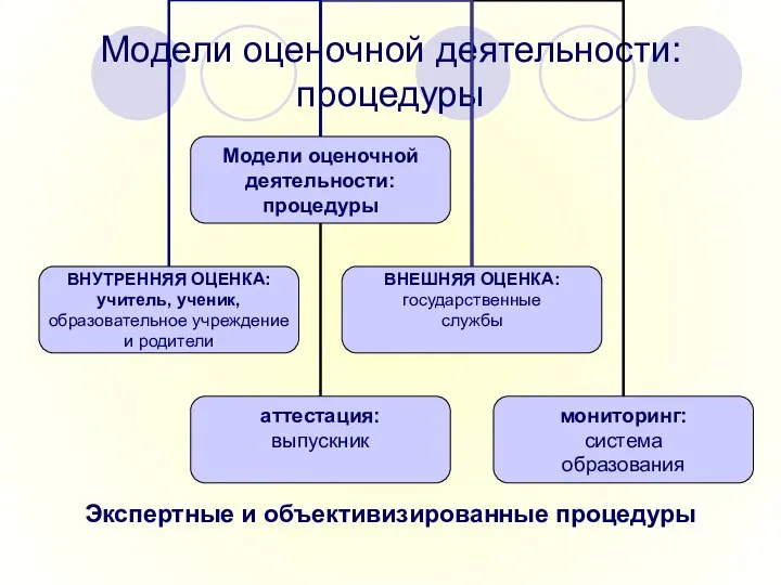 Модели оценочной деятельности: процедуры Экспертные и объективизированные процедуры