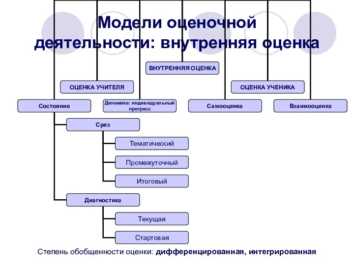 Модели оценочной деятельности: внутренняя оценка Степень обобщенности оценки: дифференцированная, интегрированная