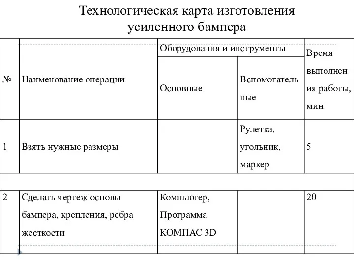 Технологическая карта изготовления усиленного бампера