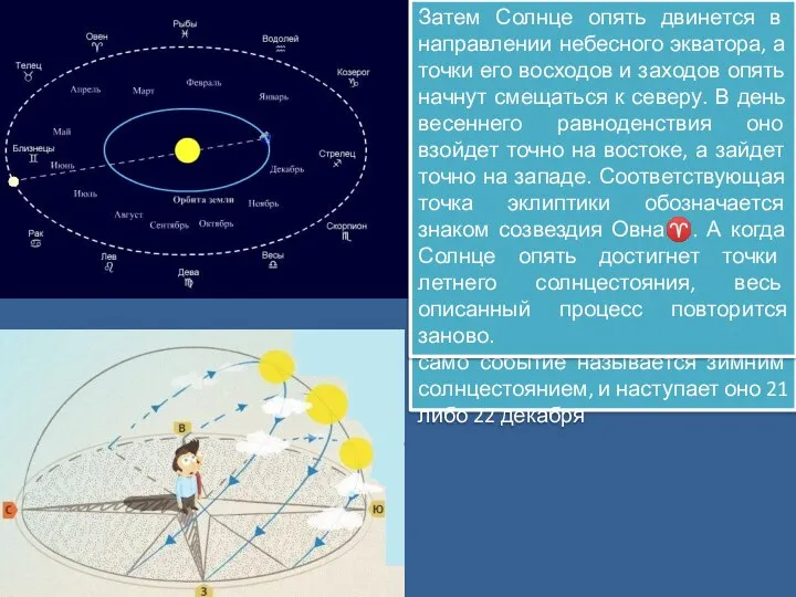 Точка эклиптики, соответствующая дню летнего солнцестояния, обозначается знаком созвездия Рака ♋.