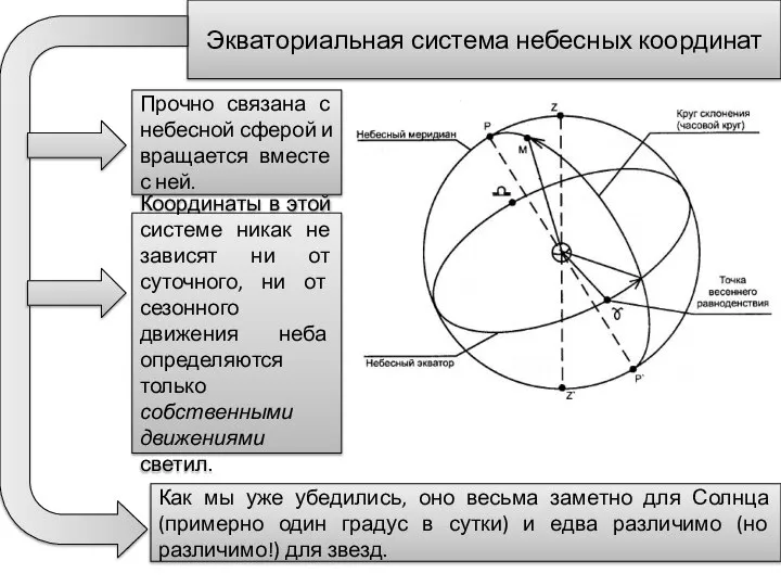 Экваториальная система небесных координат Прочно связана с небесной сферой и вращается