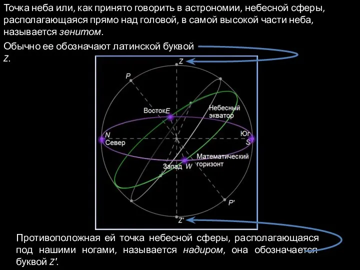 Точка неба или, как принято говорить в астрономии, небесной сферы, располагающаяся