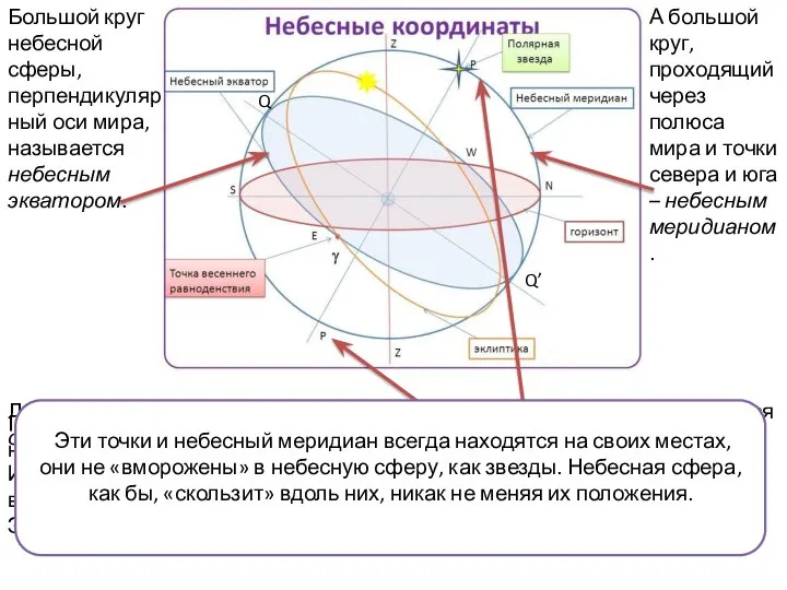 Именно вокруг нее вращается вся небесная сфера по направлению с востока