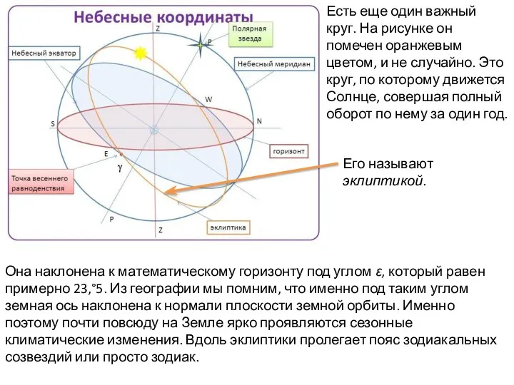 Она наклонена к математическому горизонту под углом ε, который равен примерно