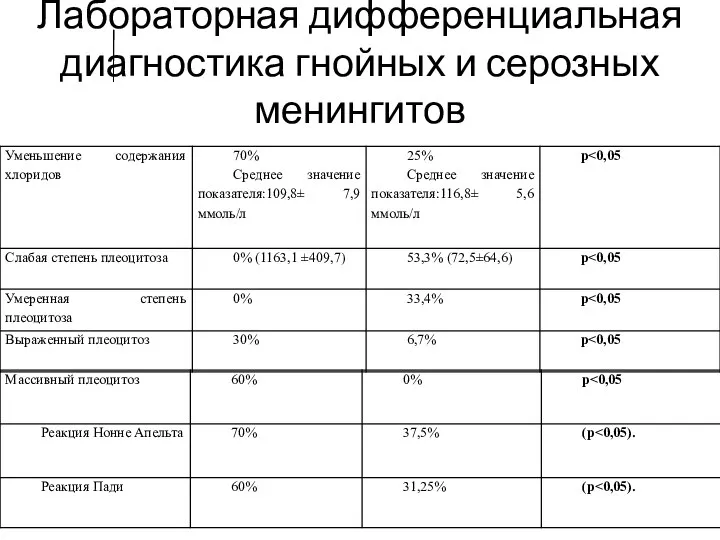 Лабораторная дифференциальная диагностика гнойных и серозных менингитов