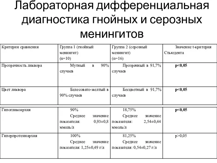 Лабораторная дифференциальная диагностика гнойных и серозных менингитов