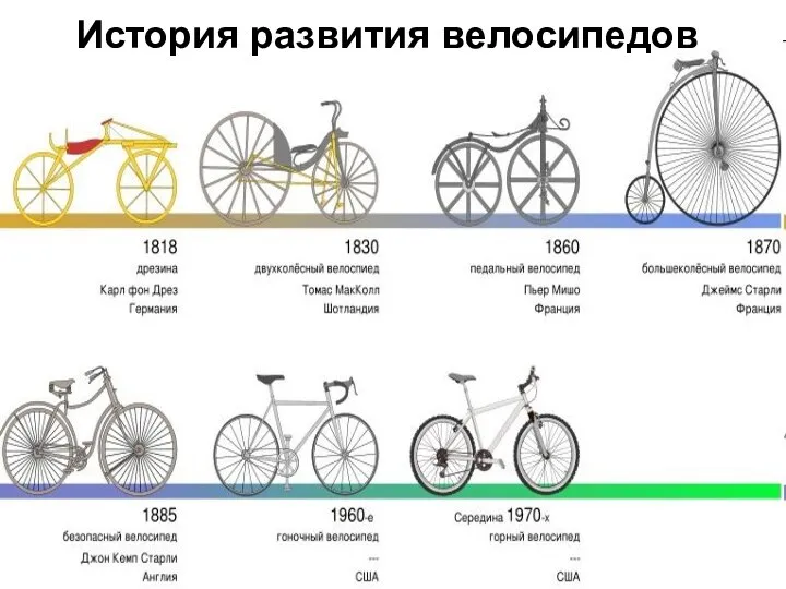 История развития велосипедов