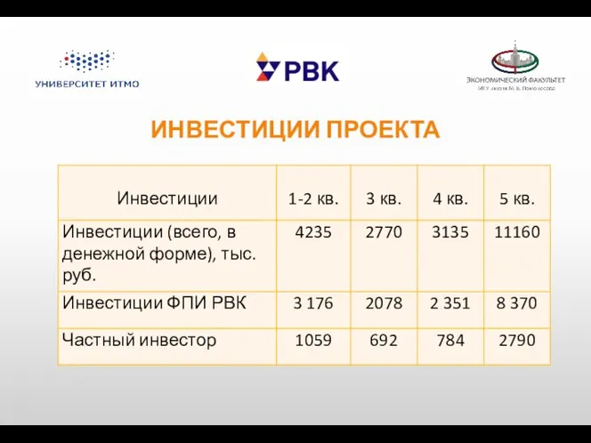 ИНВЕСТИЦИИ ПРОЕКТА