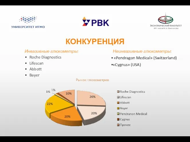 КОНКУРЕНЦИЯ Инвазивные глюкометры: Roche Diagnostics Lifescan Abbott Bayer Неинвазивные глюкометры: «Pendragon Medical» (Switzerland) «Cygnus» (USA)