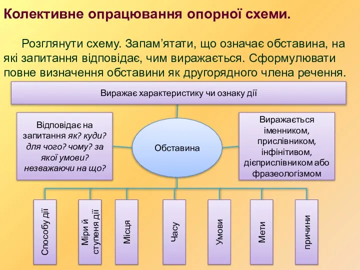 Колективне опрацювання опорної схеми. Розглянути схему. Запам’ятати, що означає обставина, на