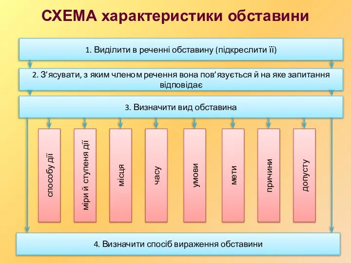 СХЕМА характеристики обставини 4. Визначити спосіб вираження обставини 3. Визначити вид