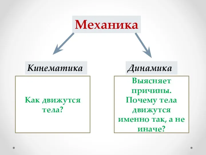 Механика Кинематика Динамика Как движутся тела? Выясняет причины. Почему тела движутся именно так, а не иначе?