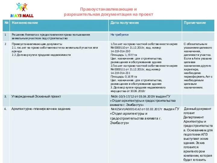 Правоустанавливающие и разрешительная документация на проект