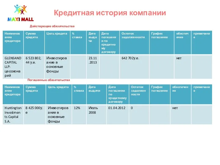 Кредитная история компании Действующие обязательства Погашенные обязательства