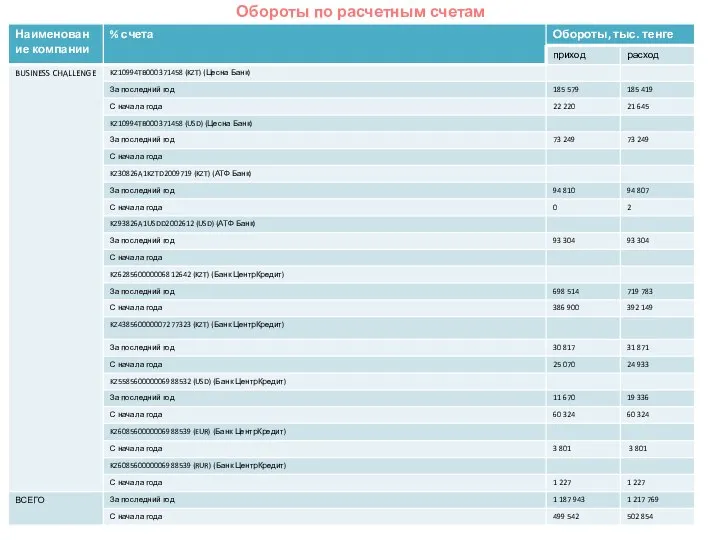 Обороты по расчетным счетам