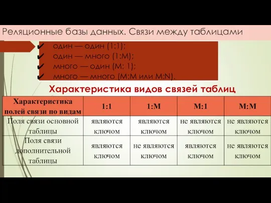 Реляционные базы данных. Связи между таблицами Характеристика видов связей таблиц