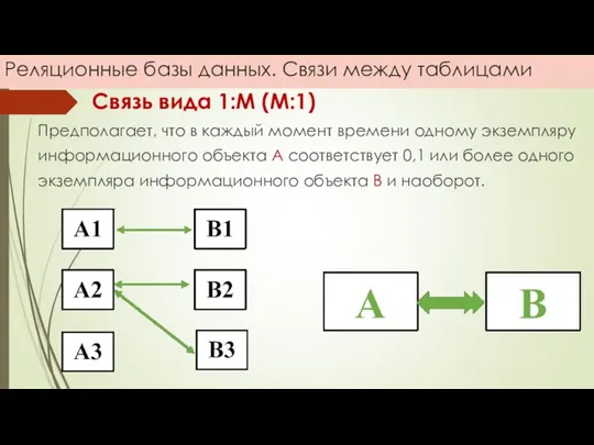 Реляционные базы данных. Связи между таблицами Связь вида 1:М (М:1) Предполагает,