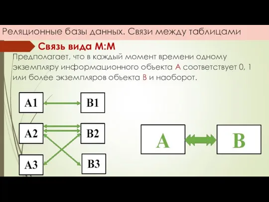 Реляционные базы данных. Связи между таблицами Связь вида М:М Предполагает, что