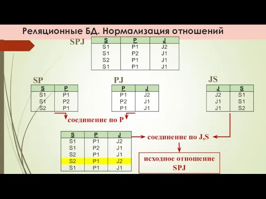 Реляционные БД. Нормализация отношений соединение по P PJ JS SP соединение