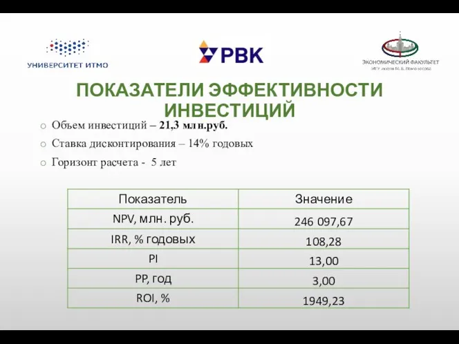 ПОКАЗАТЕЛИ ЭФФЕКТИВНОСТИ ИНВЕСТИЦИЙ Объем инвестиций – 21,3 млн.руб. Ставка дисконтирования –