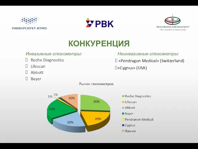 КОНКУРЕНЦИЯ Инвазивные глюкометры: Roche Diagnostics Lifescan Abbott Bayer Неинвазивные глюкометры: «Pendragon Medical» (Switzerland) «Cygnus» (USA)