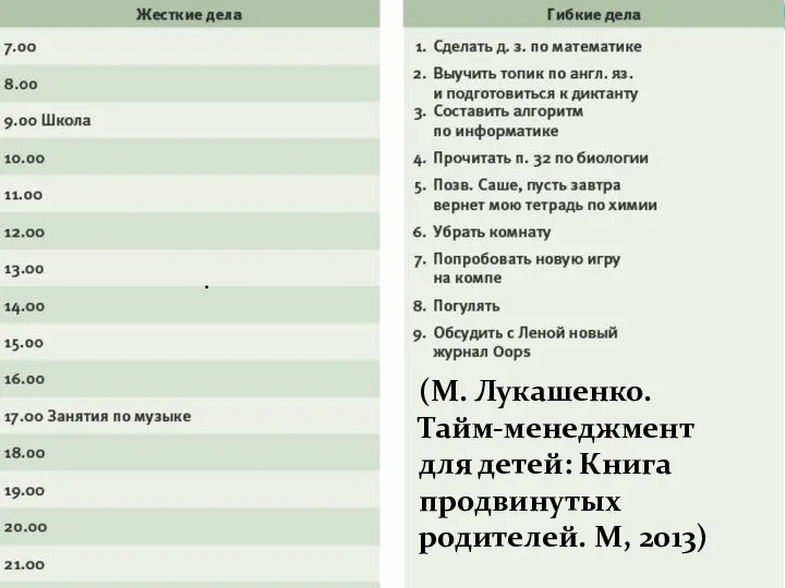 . (М. Лукашенко. Тайм-менеджмент для детей: Книга продвинутых родителей. М, 2013)