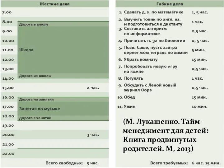 (М. Лукашенко. Тайм-менеджмент для детей: Книга продвинутых родителей. М, 2013)