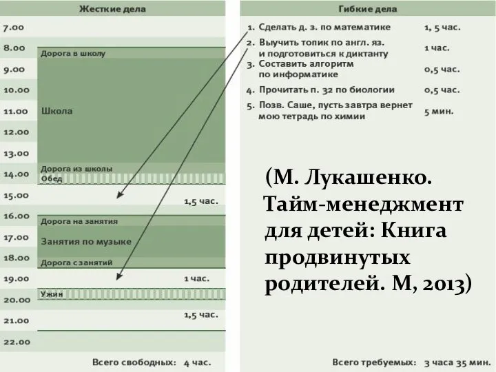 (М. Лукашенко. Тайм-менеджмент для детей: Книга продвинутых родителей. М, 2013)