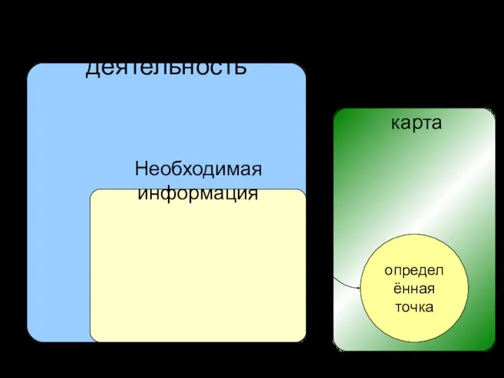 Человеческая деятельность Необходимая информация Географическая карта определённая точка