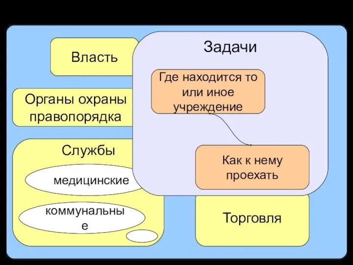 Пример информационной системы города Власть Органы охраны правопорядка Службы медицинские коммунальные