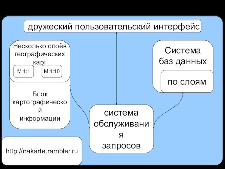 ГИС «Карта Москвы» дружеский пользовательский интерфейс система обслуживания запросов http://nakarte.rambler.ru