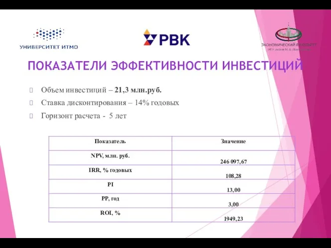 ПОКАЗАТЕЛИ ЭФФЕКТИВНОСТИ ИНВЕСТИЦИЙ Объем инвестиций – 21,3 млн.руб. Ставка дисконтирования –