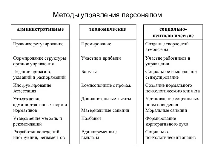 Методы управления персоналом