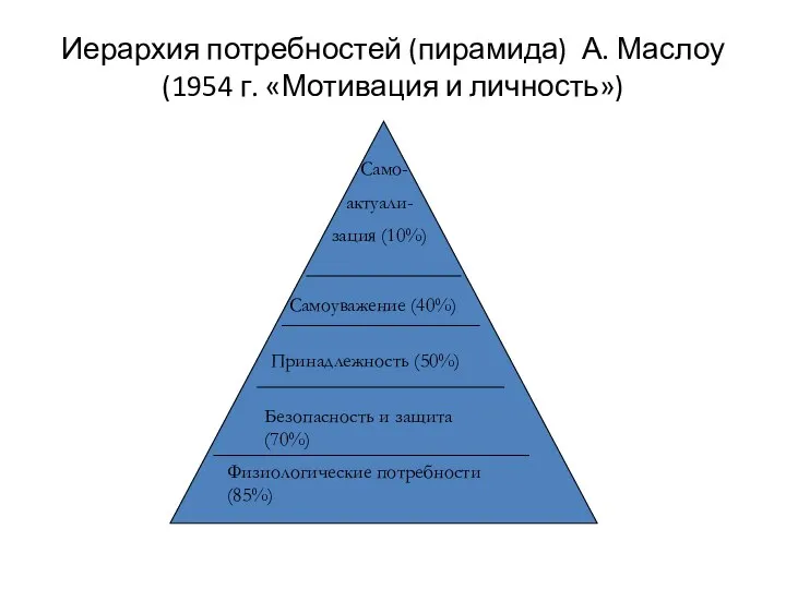 Иерархия потребностей (пирамида) А. Маслоу (1954 г. «Мотивация и личность») Физиологические