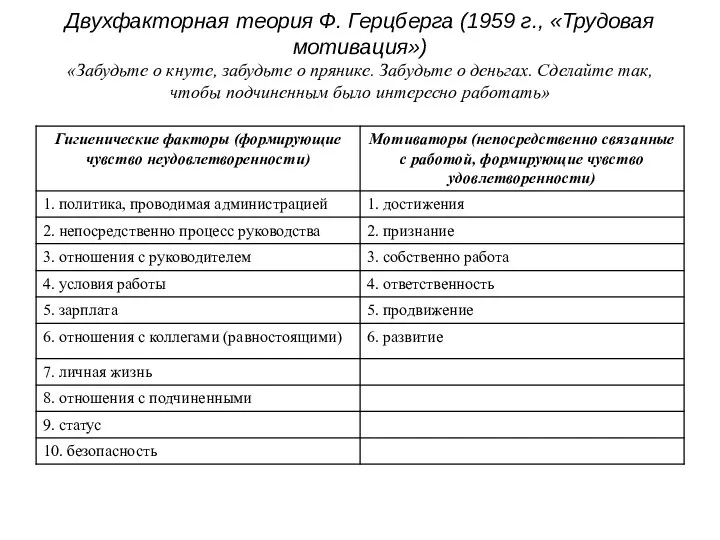 Двухфакторная теория Ф. Герцберга (1959 г., «Трудовая мотивация») «Забудьте о кнуте,