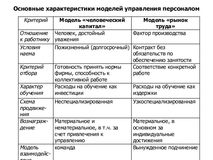 Основные характеристики моделей управления персоналом