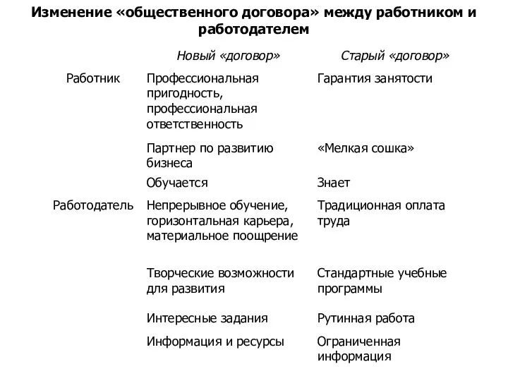 Изменение «общественного договора» между работником и работодателем