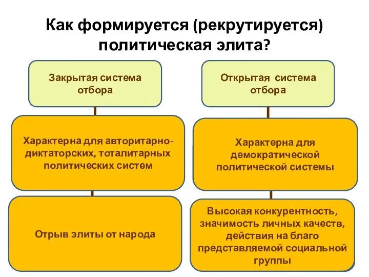 Как формируется (рекрутируется) политическая элита? Закрытая система отбора Открытая система отбора