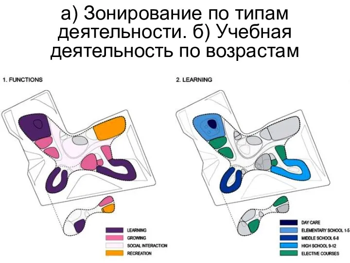 а) Зонирование по типам деятельности. б) Учебная деятельность по возрастам