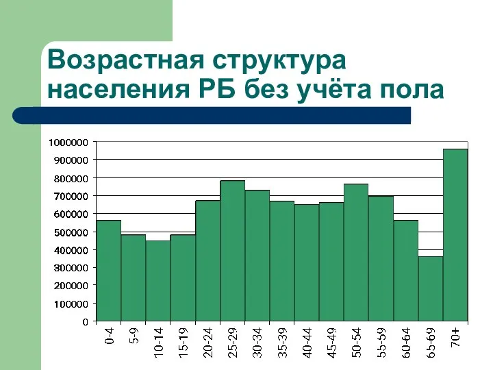 Возрастная структура населения РБ без учёта пола