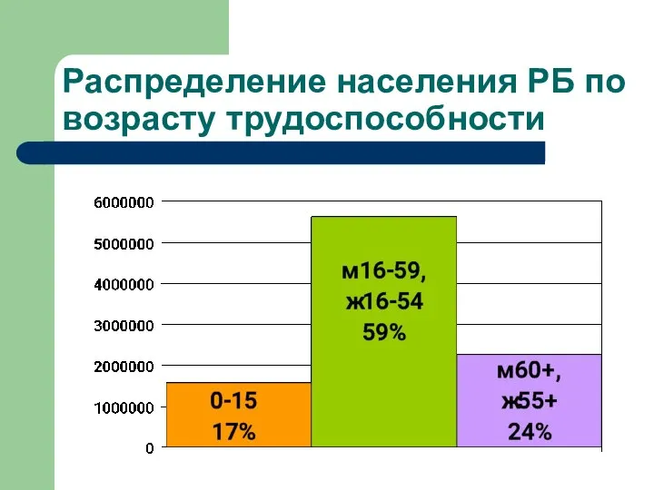 Распределение населения РБ по возрасту трудоспособности