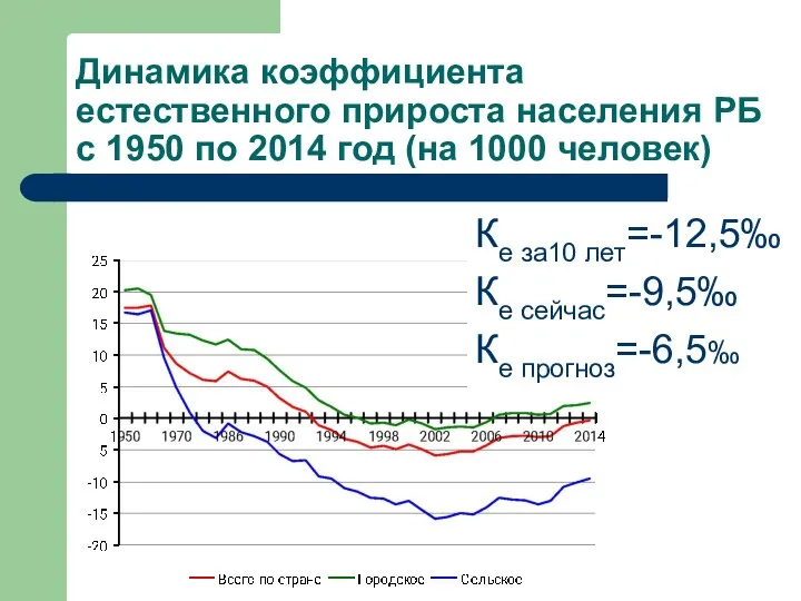 Динамика коэффициента естественного прироста населения РБ с 1950 по 2014 год